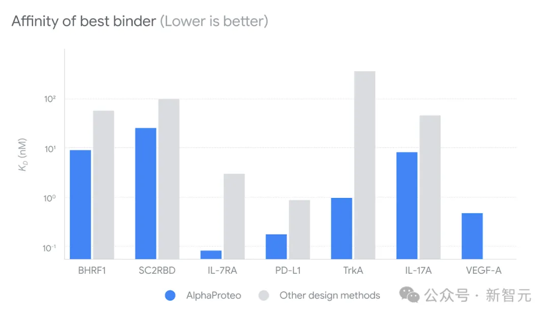 谷歌DeepMind祭出蛋白质设计新AI，有望攻克癌症！蛋白亲和力暴增300倍 第12张